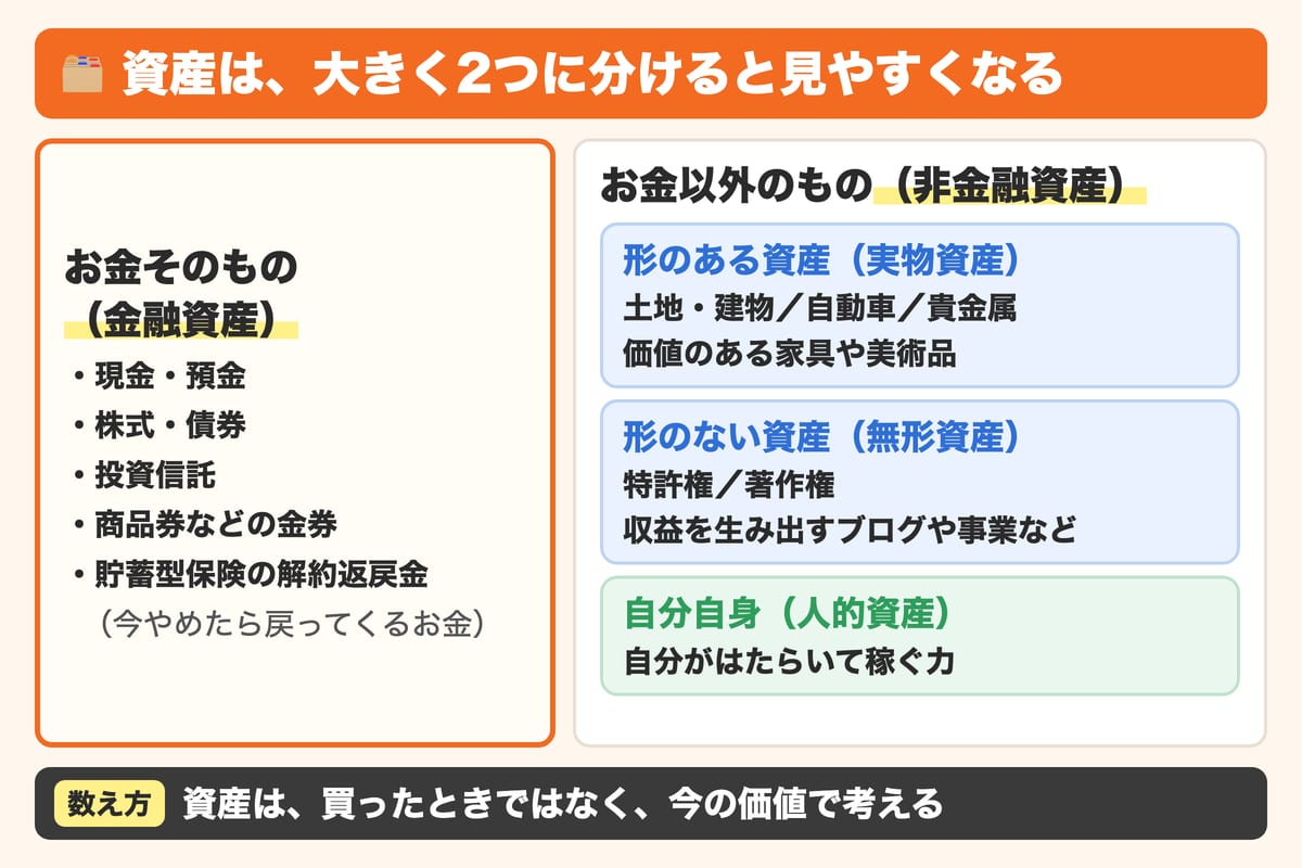 資産を大きく2つに分け、お金そのもの(金融資産)は現金・預金、株式・債券、投資信託、商品券などの金券、貯蓄型保険の解約返戻金、お金以外のもの(非金融資産)は土地・建物や自動車などの形のある資産、特許権や収益を生むブログなどの形のない資産、自分がはたらいて稼ぐ力の人的資産で、資産は今の価値で考えることを示した図解