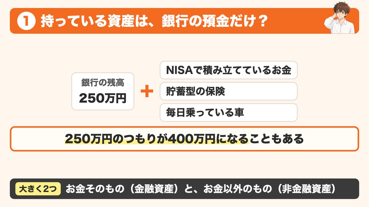 持っている資産は銀行の預金だけではなく、銀行の残高250万円にNISAで積み立てているお金、貯蓄型の保険、毎日乗っている車を足すと400万円になることもあり、資産は大きくお金そのもの(金融資産)とお金以外のもの(非金融資産)の2つに分けられることを示した見出し画像
