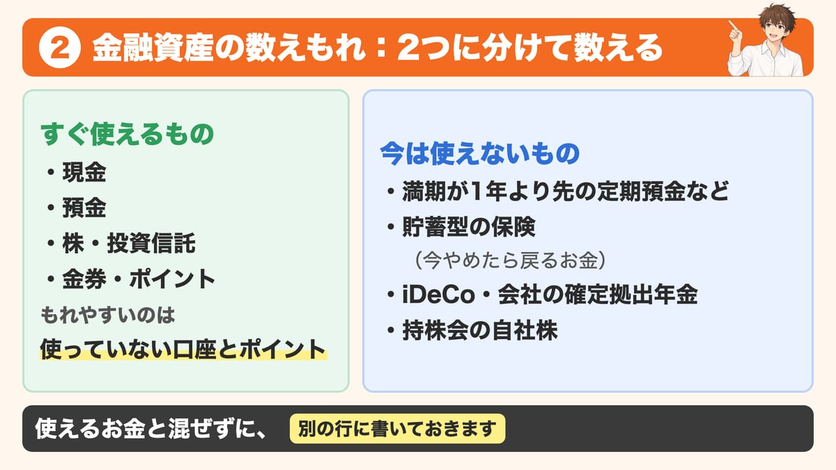 金融資産の数えもれを防ぐために、現金・預金・株や投資信託・金券やポイントのすぐ使えるものと、満期が1年より先の定期預金・貯蓄型の保険・iDeCoや会社の確定拠出年金・持株会の自社株の今は使えないものに分け、使えるお金と混ぜずに別の行に書くことを示した見出し画像