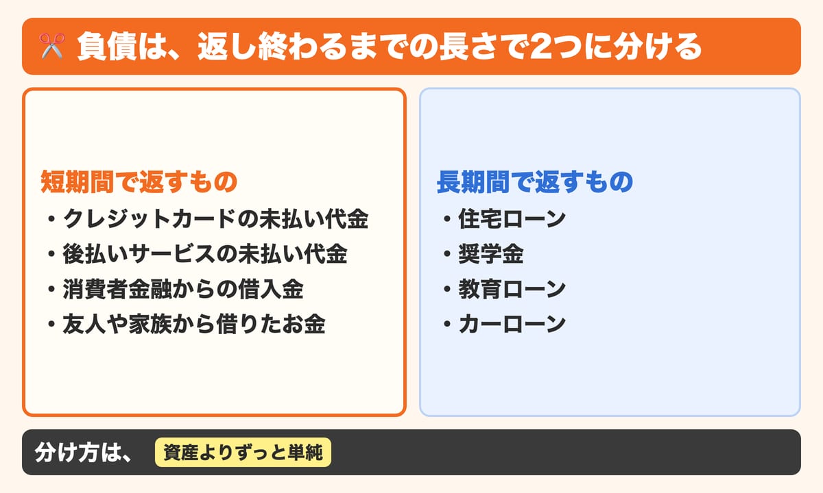 負債を返し終わるまでの長さで2つに分け、短期間で返すものはクレジットカードと後払いサービスの未払い代金、消費者金融からの借入金、友人や家族から借りたお金、長期間で返すものは住宅ローン、奨学金、教育ローン、カーローンであることを示した図解