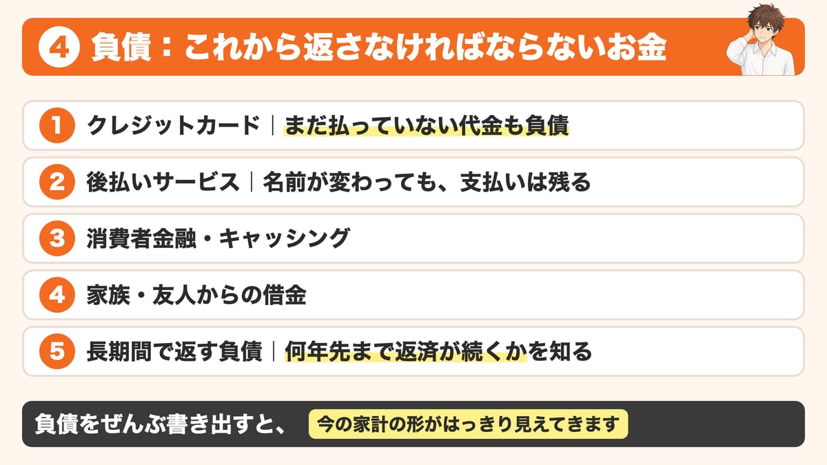 負債とはこれから返さなければならないお金で、クレジットカード、後払いサービス、消費者金融・キャッシング、家族・友人からの借金、長期間で返す負債の5つを書き出すと今の家計の形がはっきり見えてくることを示した見出し画像