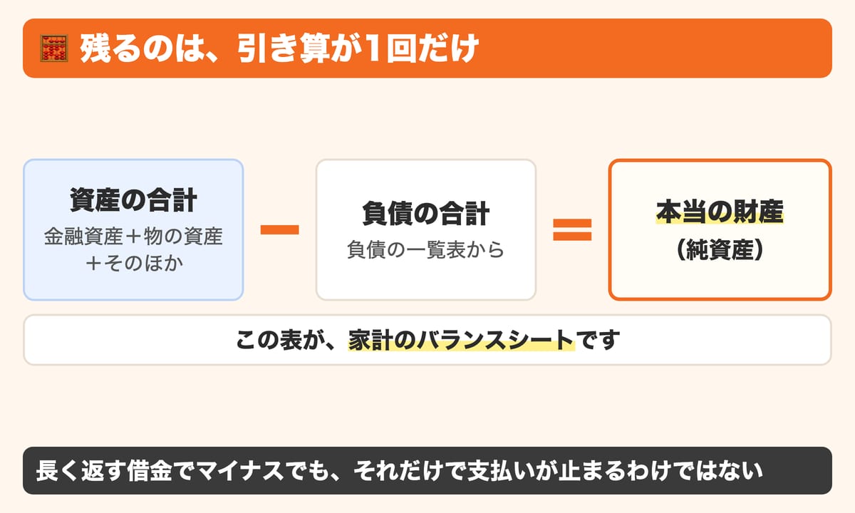 資産の合計から負債の合計を引いた残りが本当の財産(純資産)で、この表が家計のバランスシートであり、長く返す借金でマイナスでもそれだけで支払いが止まるわけではないことを示した図解