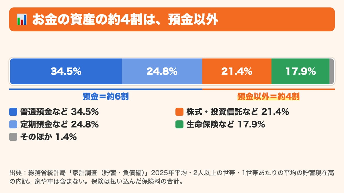 総務省統計局の家計調査(貯蓄・負債編)2025年平均の2人以上の世帯では、貯蓄の内訳が普通預金など34.5%、定期預金など24.8%、株式・投資信託など21.4%、生命保険など17.9%、そのほか1.4%で、預金が約6割、預金以外が約4割であることを示した帯グラフ