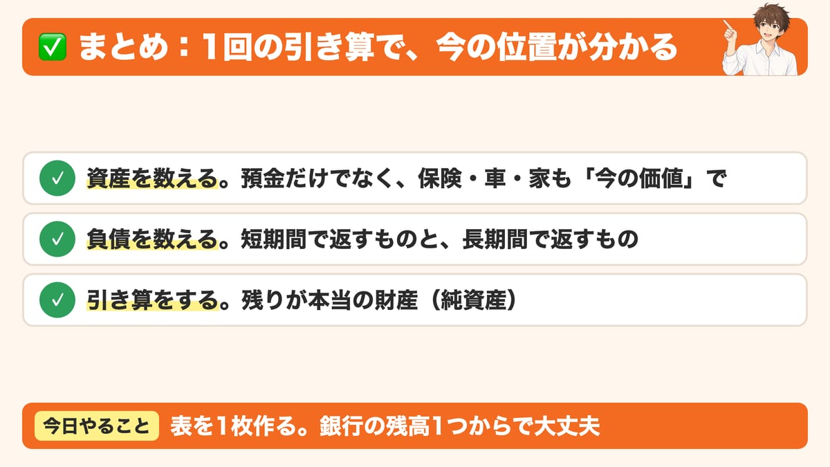 まとめとして、資産を預金だけでなく保険・車・家も今の価値で数える、負債を短期間で返すものと長期間で返すものに分けて数える、引き算をして残りが本当の財産(純資産)になることと、今日やることは銀行の残高1つから表を1枚作ることを示した見出し画像