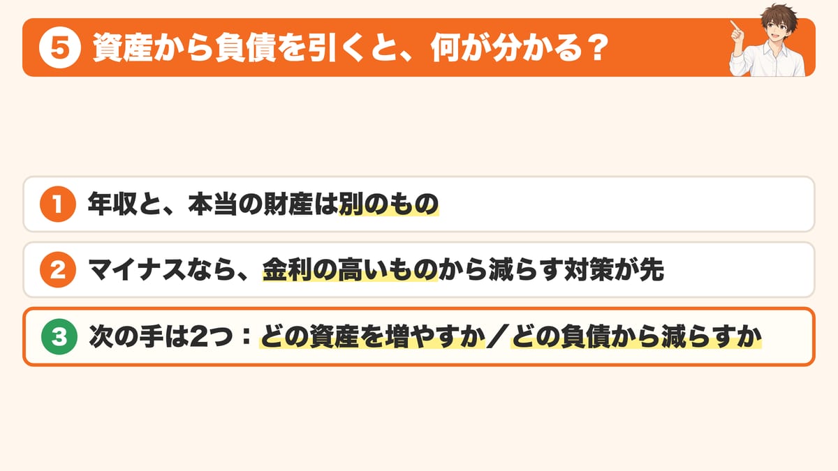 資産から負債を引くと分かることとして、年収と本当の財産は別のもの、マイナスなら金利の高いものから減らす対策が先、次の手はどの資産を増やすかとどの負債から減らすかの2つであることを示した見出し画像