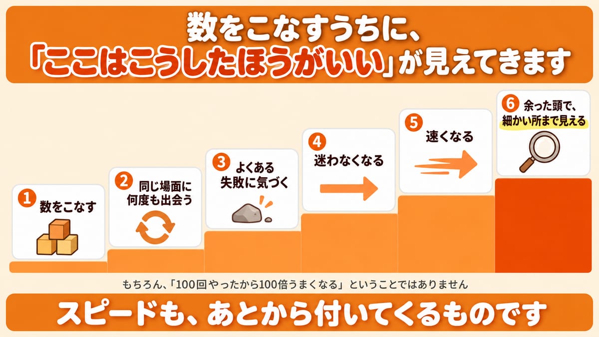 数をこなすと、同じ場面に出会い、失敗に気づき、迷わなくなり、速くなり、細かい所まで見える、と6段で上がる階段の図解