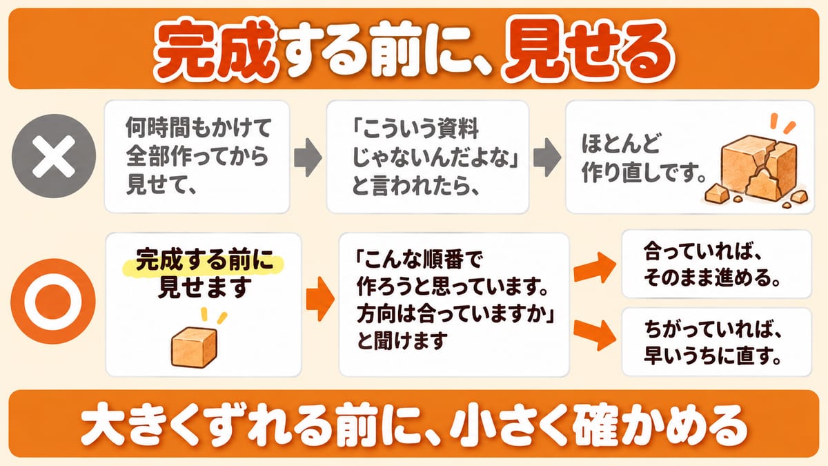 全部作ってから見せて作り直しになる流れと、完成する前に見せて早いうちに直す流れを、上下で見比べる図解