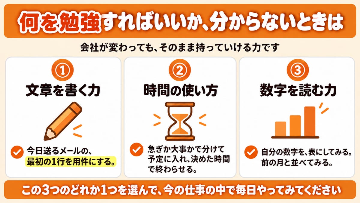 何を勉強するか迷ったときに選ぶ、文章を書く力・時間の使い方・数字を読む力の3つと、今日からできる練習を並べた図解