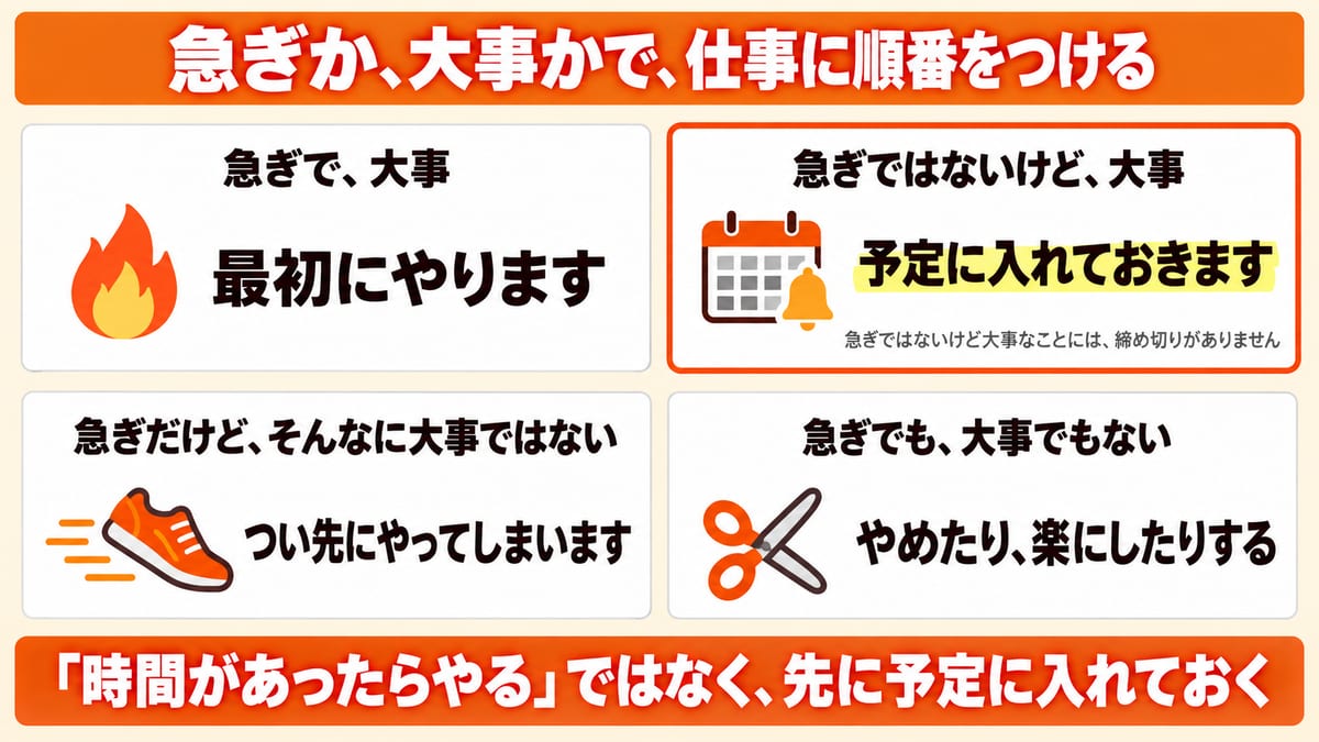 仕事を急ぎか大事かの4つに分けて、最初にやる・予定に入れておく・やめたり楽にしたりする、と順番をつける図解
