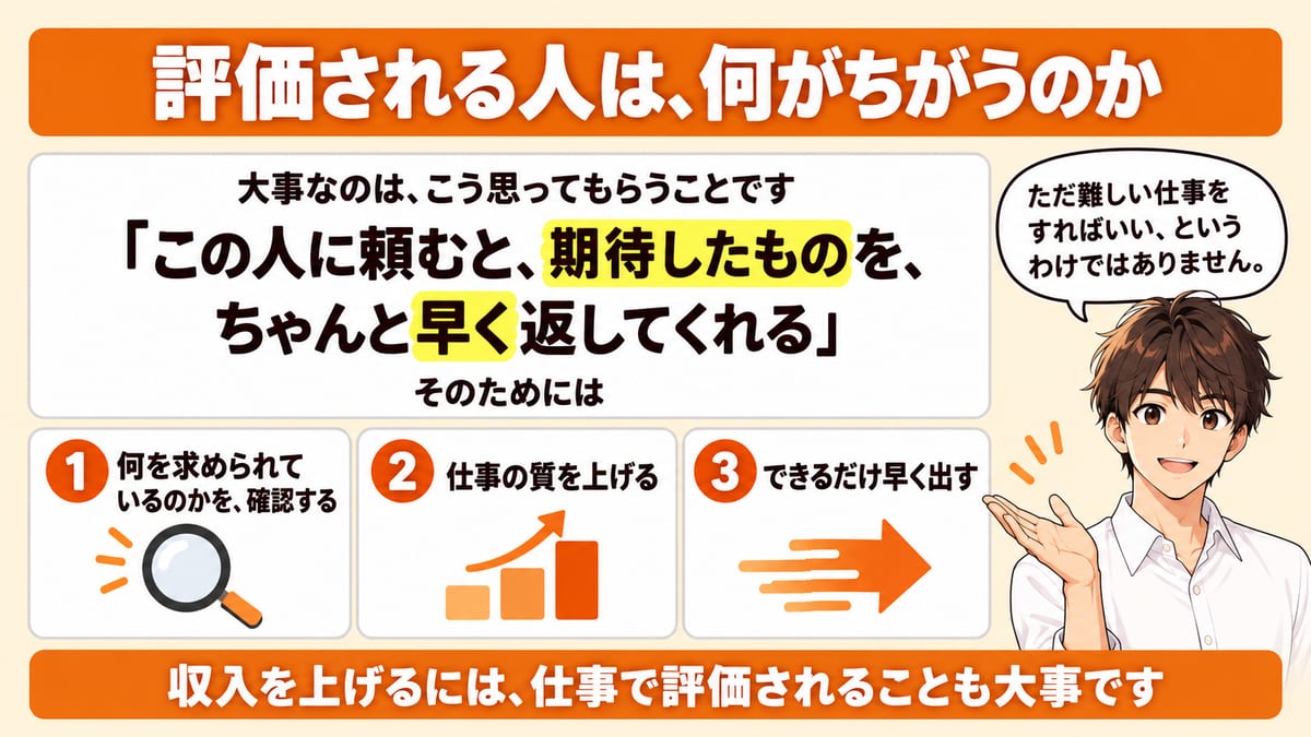 評価される人は、期待したものをちゃんと早く返してくれると思ってもらえる人だと示し、そのための3つを並べた見出し画像