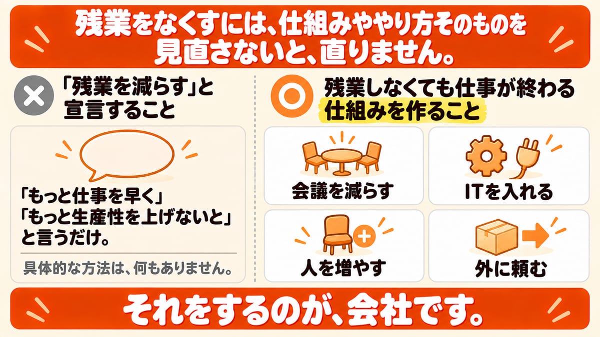 残業を減らすと宣言して言うだけの会社と、会議を減らす・ITを入れる・人を増やす・外に頼むで残業しなくても仕事が終わる仕組みを作る会社を見比べる図解