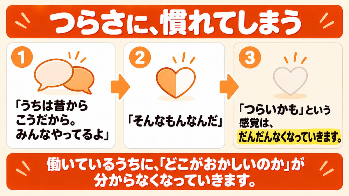 うちは昔からこうだからと言われ続け、そんなもんなんだと思い、つらいかもという感覚がだんだんなくなっていく、つらさに慣れてしまう流れを示した図解
