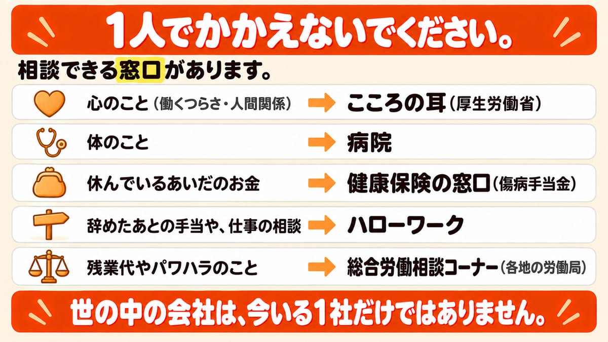心のことはこころの耳、体のことは病院、休んでいるあいだのお金は健康保険の窓口、辞めたあとの手当や仕事の相談はハローワーク、残業代やパワハラのことは総合労働相談コーナーという相談窓口を並べた図解
