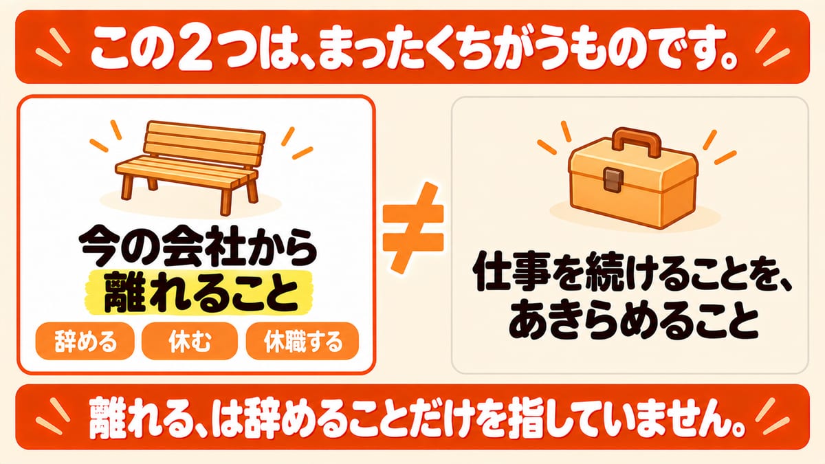 今の会社から離れることと、仕事を続けることをあきらめることはまったくちがい、離れるには辞める・休む・休職するがあることを示した図解