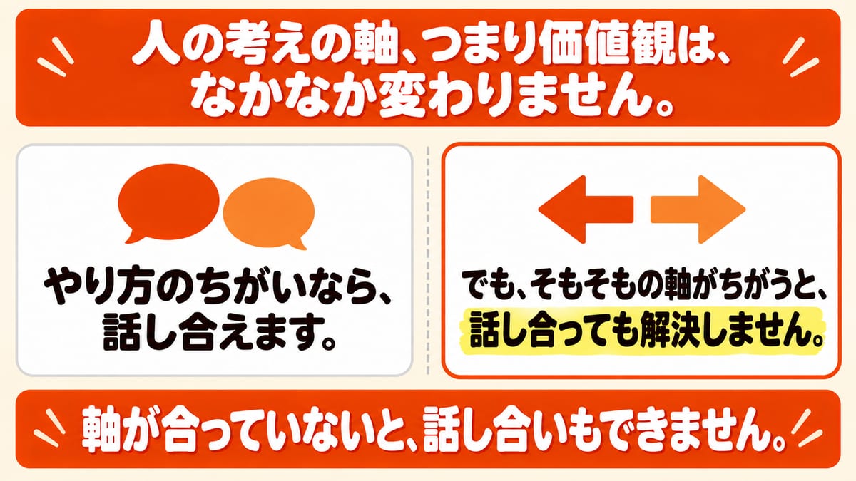 やり方のちがいなら話し合えるが、そもそもの軸がちがうと話し合っても解決しないことを、左右2枚のカードで示した図解