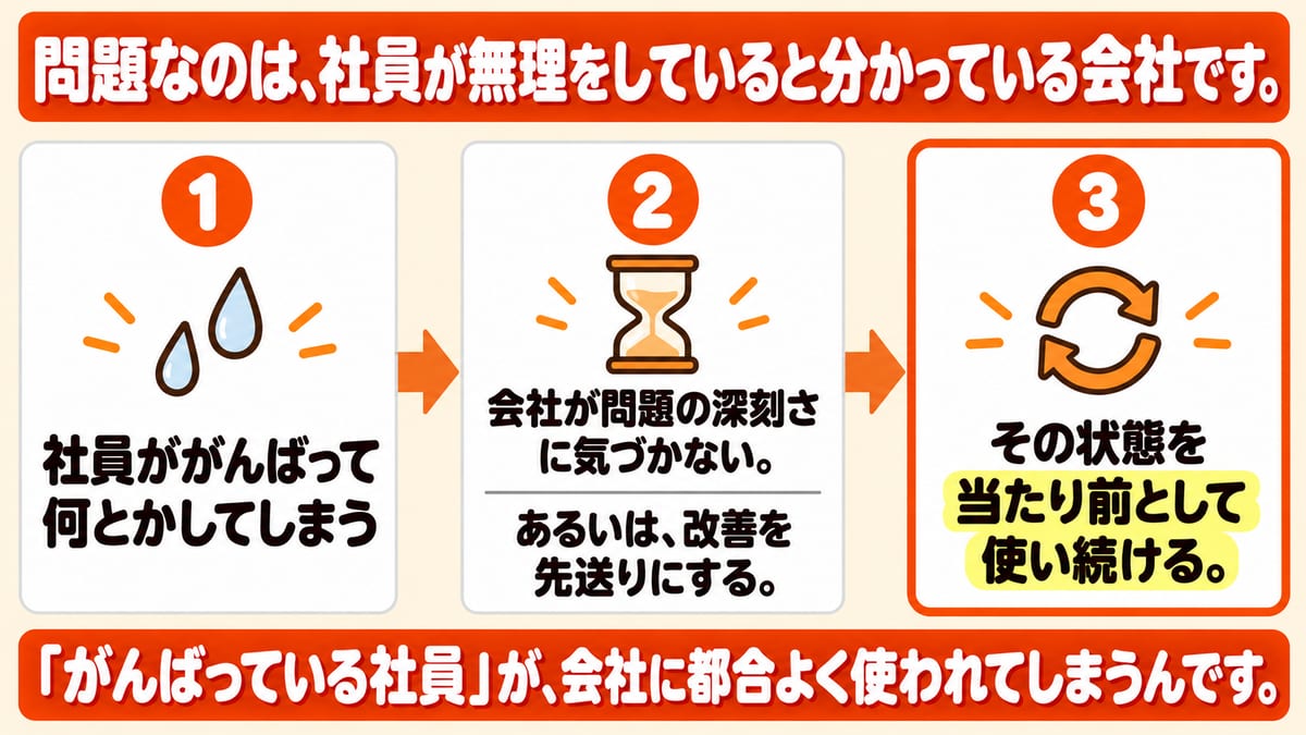 社員ががんばって何とかしてしまい、会社が問題の深刻さに気づかないか改善を先送りにし、その状態を当たり前として使い続ける流れを示した図解