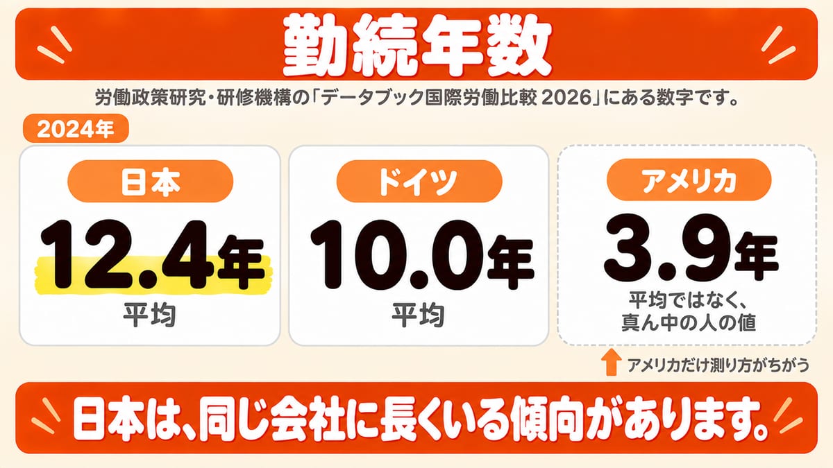 2024年の勤続年数、日本は平均12.4年、ドイツは平均10.0年、アメリカは平均ではなく真ん中の人の値で3.9年と、アメリカだけ測り方がちがうことを添えて並べた図解