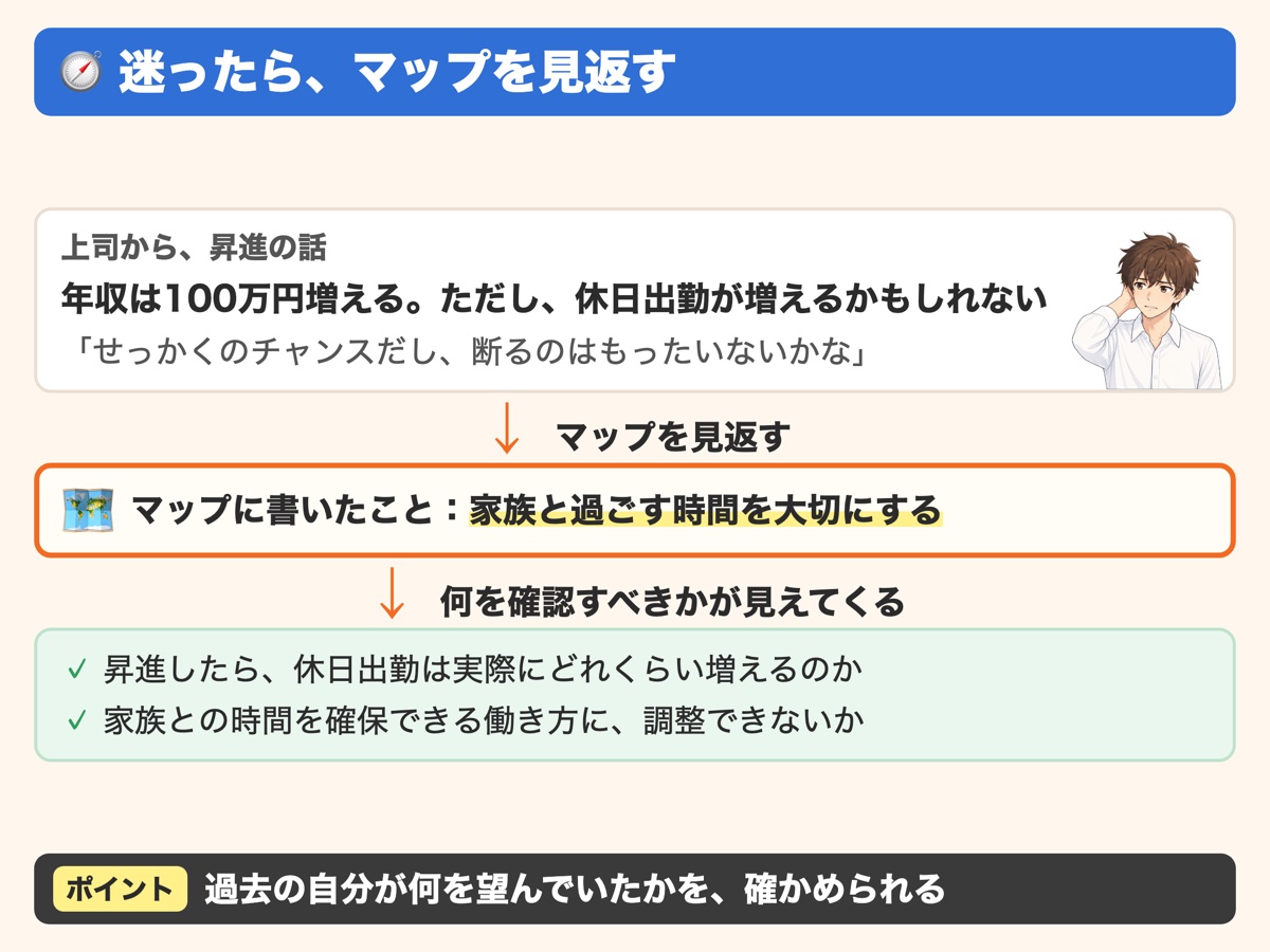 上司から年収が100万円増えるが休日出勤が増えるかもしれない昇進の話が来たとき、マップに書いた家族と過ごす時間を大切にするを見返すと、休日出勤が実際にどれくらい増えるのかと家族との時間を確保できる働き方に調整できないかという確認すべきことが見えてくることを示した図解