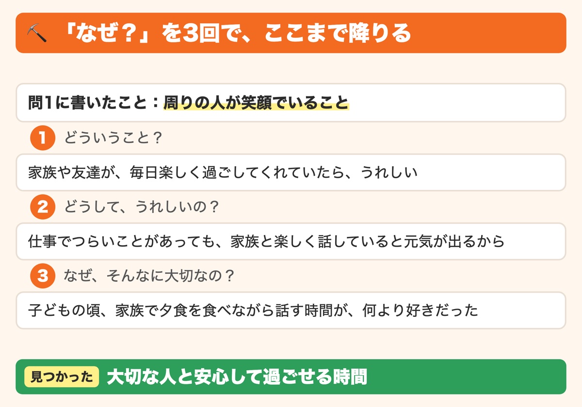 問1に書いた周りの人が笑顔でいることに、どういうこと、どうしてうれしいの、なぜそんなに大切なのと3回問いを重ねると、大切な人と安心して過ごせる時間という本当に大切なものまで降りていけることを3段で示した図解