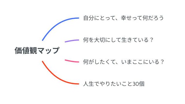4つの問いを枝にしたところ