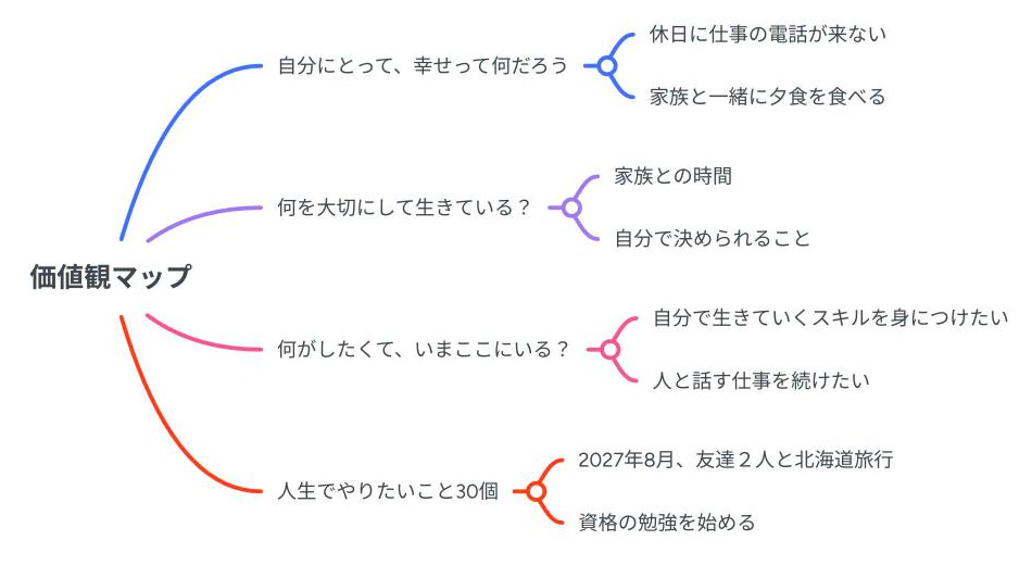 4つの問いに例を書き込んだ形