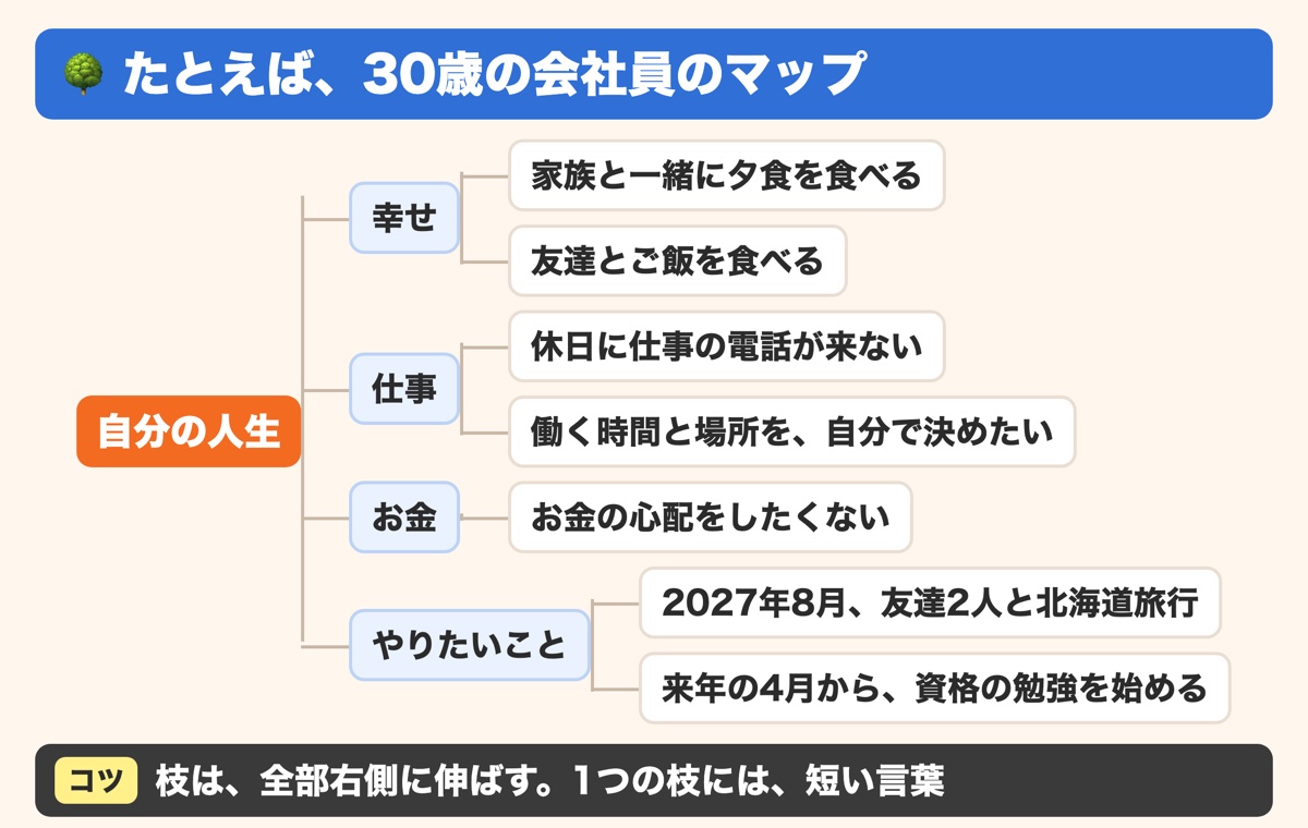 30歳の会社員の価値観マップの例として、自分の人生から幸せ、仕事、お金、やりたいことの4本の枝を右側に伸ばし、それぞれに家族と夕食を食べる、休日に仕事の電話が来ない、お金の心配をしたくない、2027年8月に友達2人と北海道旅行などの短い言葉を書いた図解