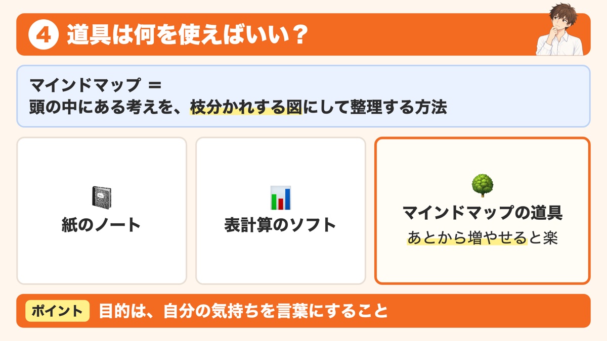マインドマップとは頭の中にある考えを枝分かれする図にして整理する方法で、道具は紙のノート、表計算のソフト、マインドマップの道具のどれでもよく、あとから増やせると楽であり、目的は自分の気持ちを言葉にすることだと示した見出し画像