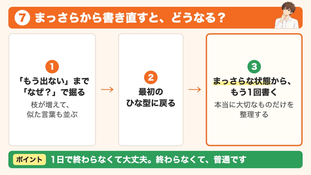 もう出ないところまでなぜで掘ると枝が増えて似た言葉も並ぶので、最初のひな型に戻り、まっさらな状態からもう1回書いて本当に大切なものだけを整理する流れと、1日で終わらなくて普通であることを示した見出し画像