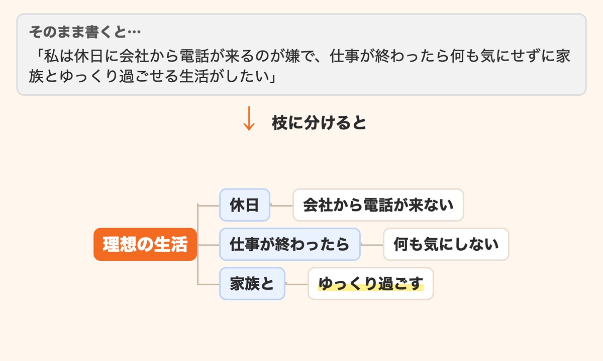 休日に会社から電話が来るのが嫌で家族とゆっくり過ごしたいという長い1文を、理想の生活から休日は会社から電話が来ない、仕事が終わったら何も気にしない、家族とゆっくり過ごすの短い枝に分けて書き直した図解