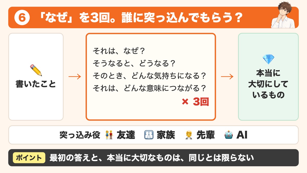 書いたことに、それはなぜ、そうなるとどうなる、そのときどんな気持ちになる、と3回問いを重ねると本当に大切にしているものにたどり着き、突っ込み役は友達、家族、先輩、AIのだれでもよく、最初の答えと本当に大切なものは同じとは限らないことを示した見出し画像