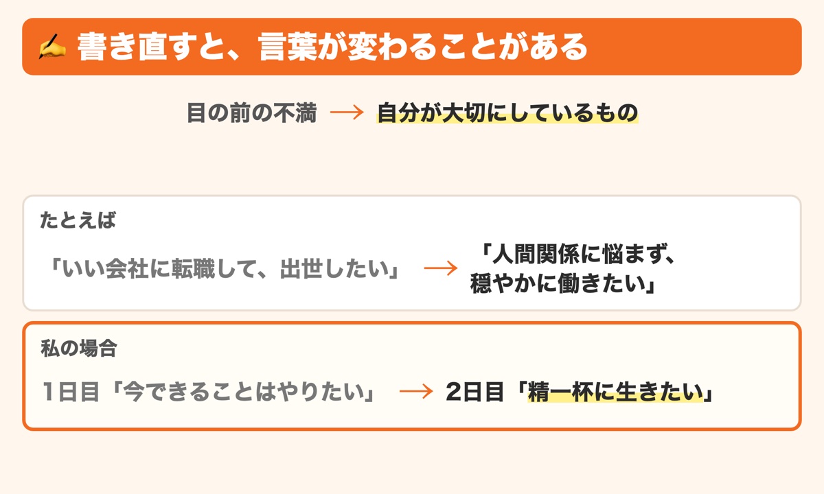 まっさらから書き直すと、目の前の不満が自分の大切にしているものに変わることがあり、いい会社に転職して出世したいが人間関係に悩まず穏やかに働きたいに、筆者の場合は今できることはやりたいが2日目に精一杯に生きたいに変わったことを示した図解