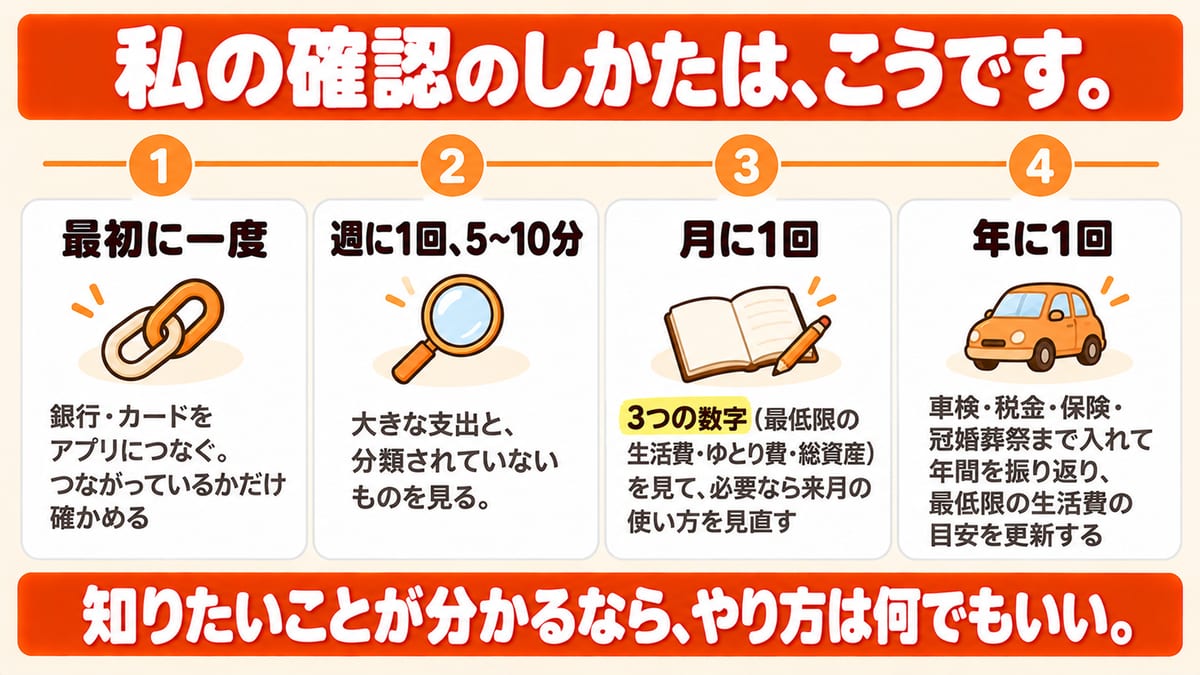 家計の確認のしかたを、最初に一度アプリにつなぐ、週に1回5〜10分で大きな支出を見る、月に1回3つの数字を見る、年に1回年間を振り返り最低限の生活費の目安を更新する、の4段で示した図解
