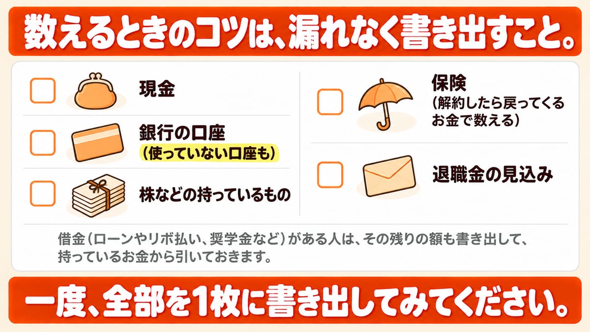 総資産を数えるときは、現金、使っていない口座も含めた銀行の口座、株など、解約したら戻ってくるお金で数える保険、退職金の見込みを漏れなく書き出し、借金がある人はその残りを引いておくことを示した図解