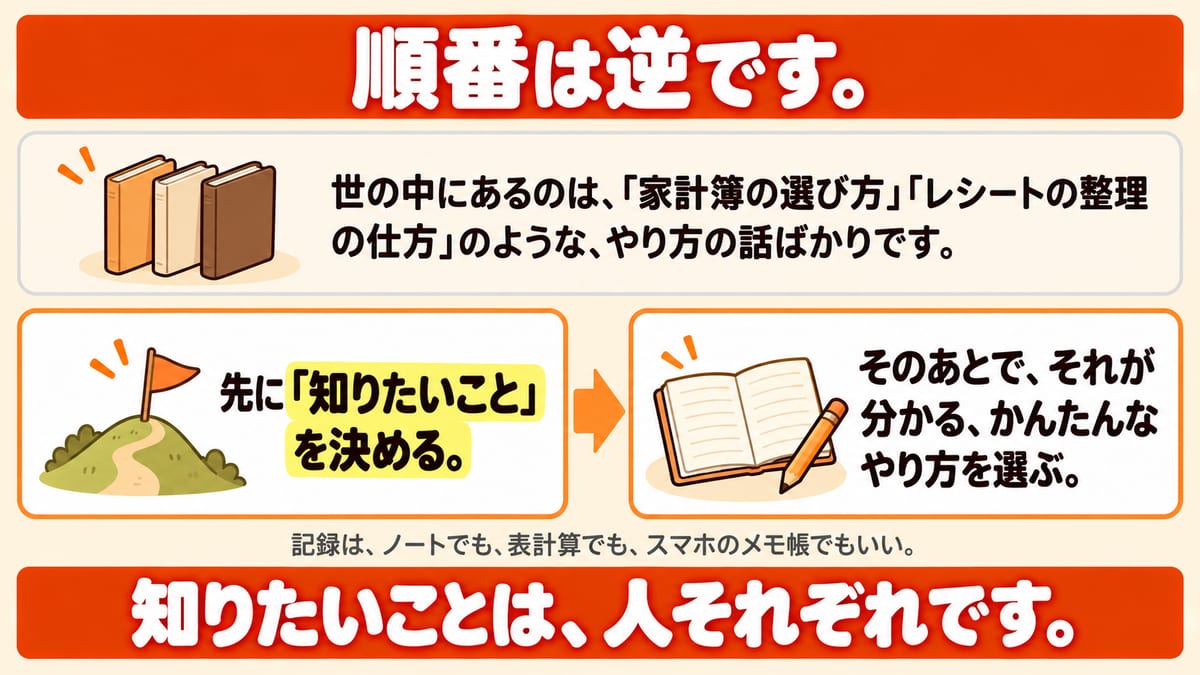 世の中には家計簿の選び方やレシートの整理の仕方などやり方の話が多いが、順番は逆で、先に知りたいことを決め、そのあとでそれが分かるかんたんなやり方を選ぶことを示した図解