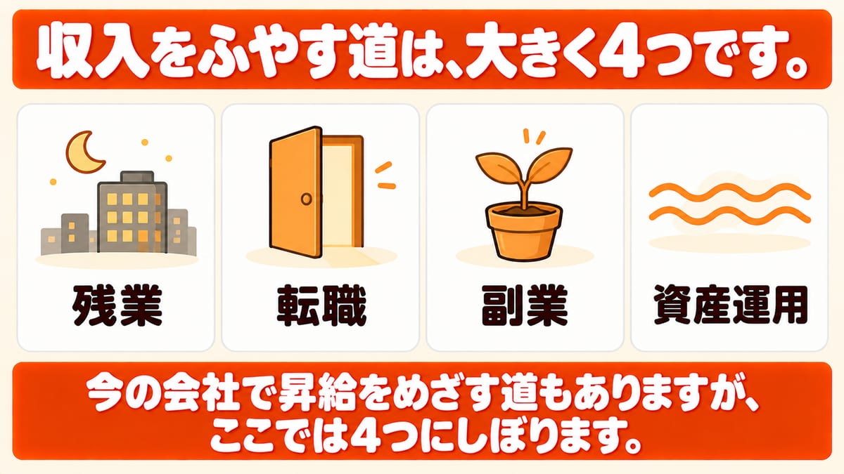 収入をふやす道として、残業・転職・副業・資産運用の4つを同じ大きさで並べ、今の会社で昇給をめざす道もあるがここでは4つにしぼると添えた図解