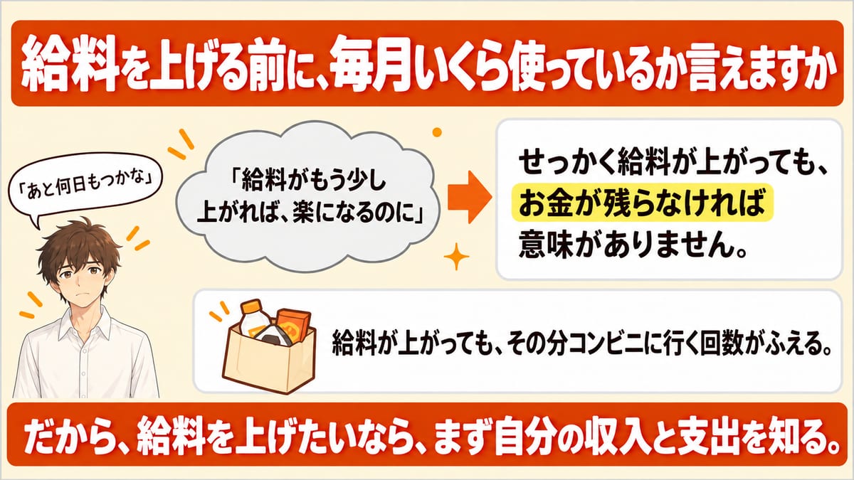 給料がもう少し上がれば楽になるのにと思っても、給料が上がってもコンビニに行く回数がふえてお金が残らなければ意味がないので、給料を上げたいならまず自分の収入と支出を知ることを示した見出し画像