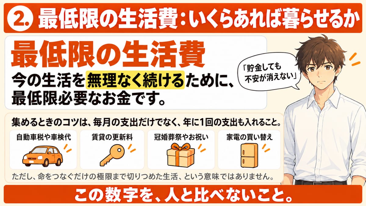 最低限の生活費とは今の生活を無理なく続けるために最低限必要なお金で、集めるときは自動車税や車検代、賃貸の更新料、冠婚葬祭、家電の買い替えなど年に1回の支出も入れ、極限まで切りつめる意味ではなく人と比べないことを示した見出し画像