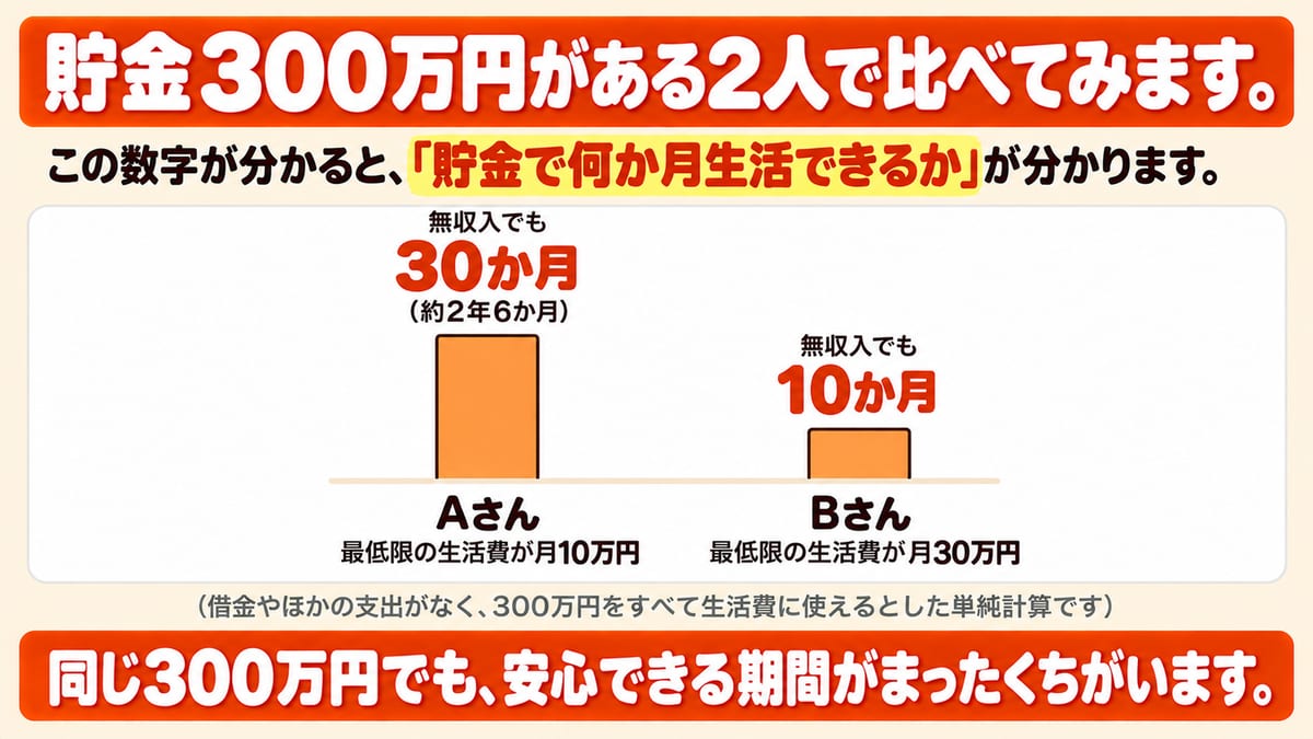 貯金300万円がある2人で比べると、最低限の生活費が月10万円のAさんは無収入でも30か月、月30万円のBさんは10か月で、同じ300万円でも安心できる期間がちがうことを棒2本で示した単純計算の図解