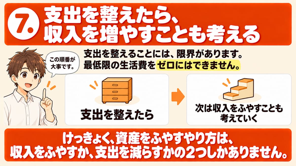 支出を整えることには限界があり最低限の生活費はゼロにできないので、支出を整えたら次は収入をふやすことも考えるという順番と、資産をふやすやり方は収入をふやすか支出を減らすかの2つしかないことを示した見出し画像