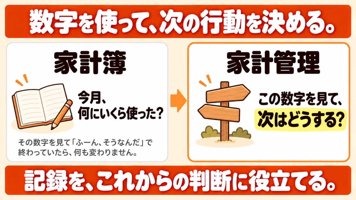 家計簿は今月何にいくら使ったかを記録するもの、家計管理はその数字を見て次はどうするかを考えるものという違いを左右2枚で示し、記録をこれからの判断に役立てることを伝える図解