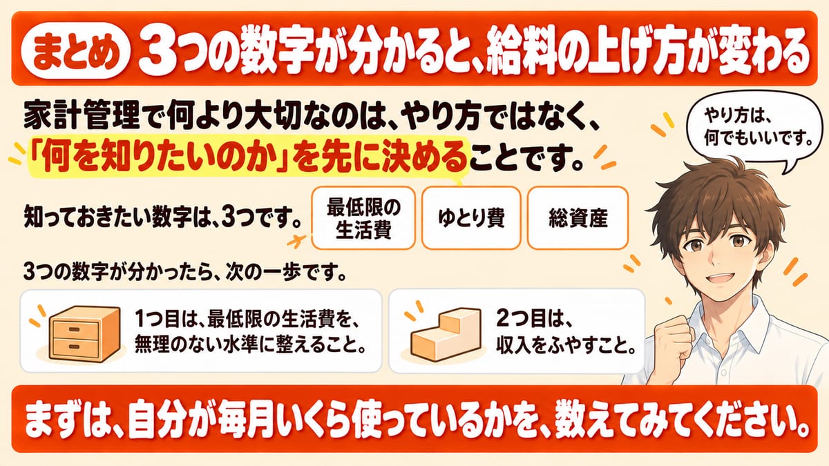 まとめとして、家計管理で何より大切なのはやり方ではなく何を知りたいのかを先に決めることで、知っておきたい数字は最低限の生活費・ゆとり費・総資産の3つ、次の一歩は最低限の生活費を無理のない水準に整えることと収入をふやすことだと示し、毎月いくら使っているかを数えることをすすめる見出し画像