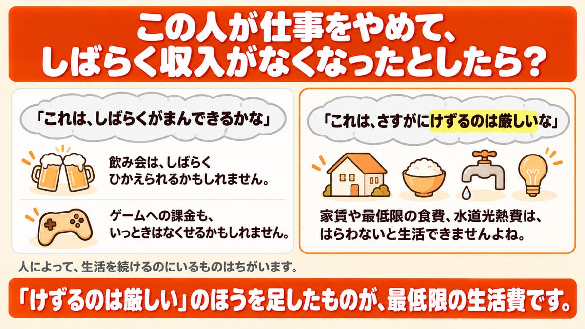 仕事をやめて収入がなくなったとしたらと考え、飲み会やゲームの課金のようにしばらくがまんできる支出と、家賃や最低限の食費、水道光熱費のようにけずるのは厳しい支出に分け、けずるのは厳しいほうを足したものが最低限の生活費だと示した図解