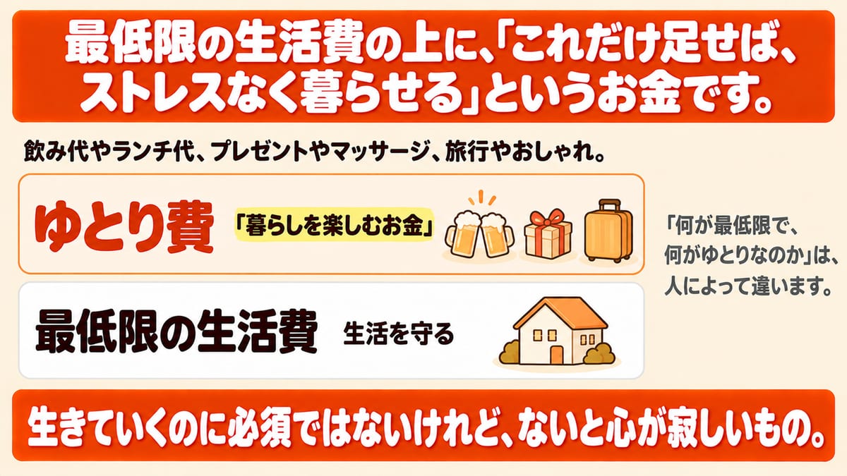 最低限の生活費は生活を守るお金、その上に足すゆとり費は暮らしを楽しむお金として2段に重ね、飲み代やプレゼント、旅行などがゆとり費に入り、何が最低限で何がゆとりかは人によって違うことを示した図解