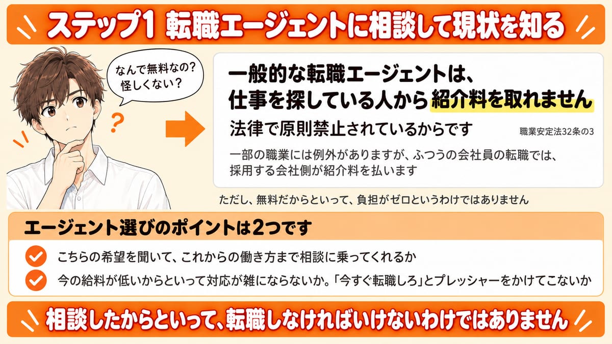 転職エージェントの相談がなぜ無料なのかと、エージェントを選ぶ2つのポイントをまとめた見出し画像