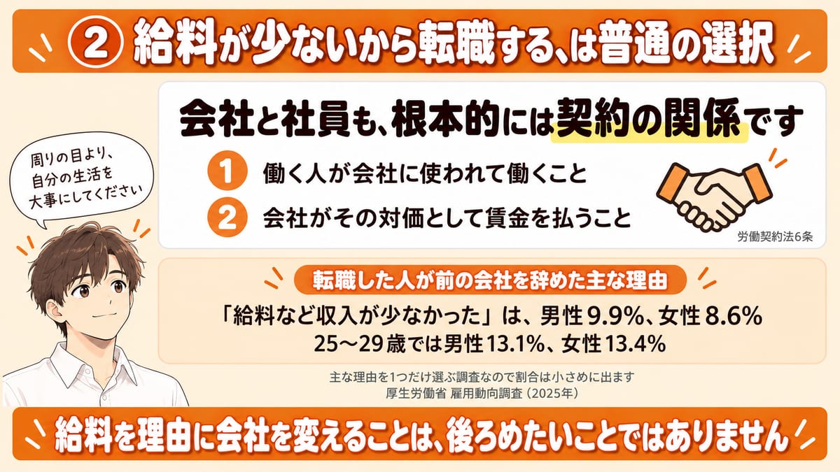 会社と社員は契約の関係であることと、給料を理由に辞めた人の割合を示した見出し画像