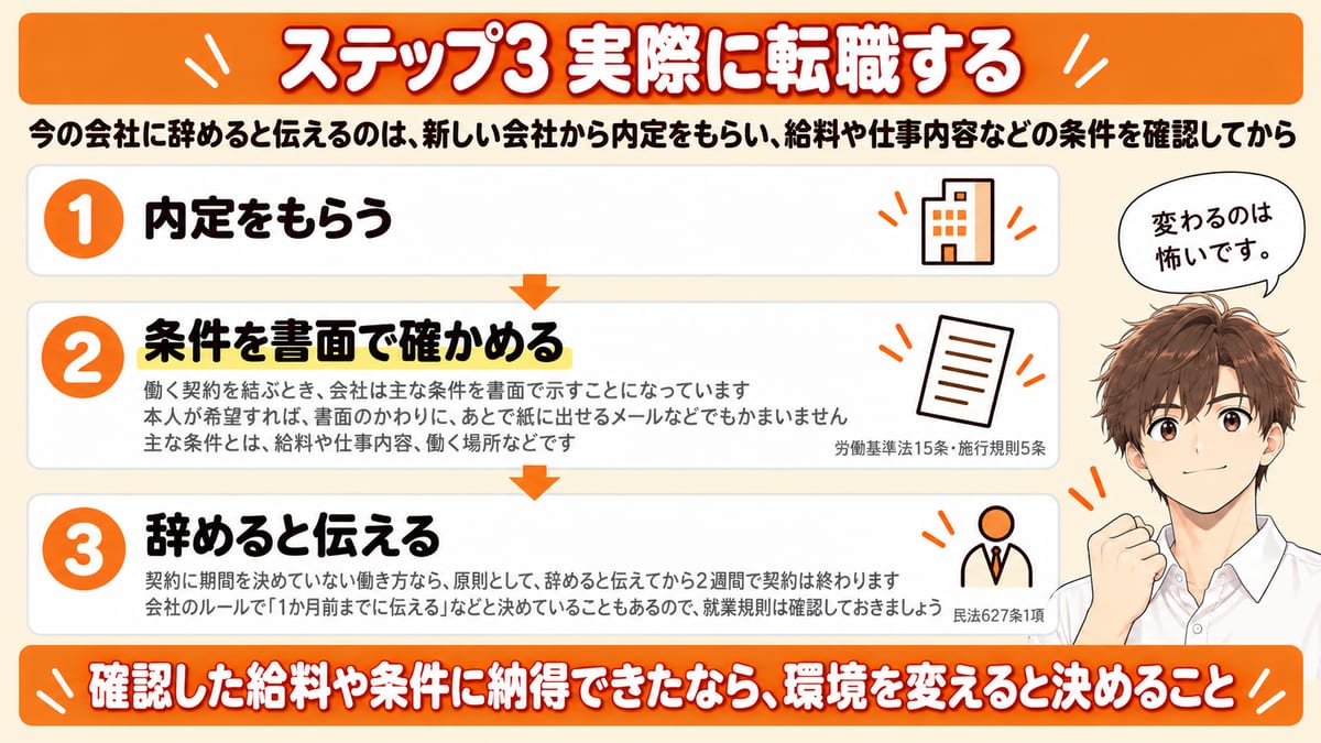 内定をもらってから条件を書面で確かめ、そのあとで辞めると伝える、という転職の順番を示した見出し画像