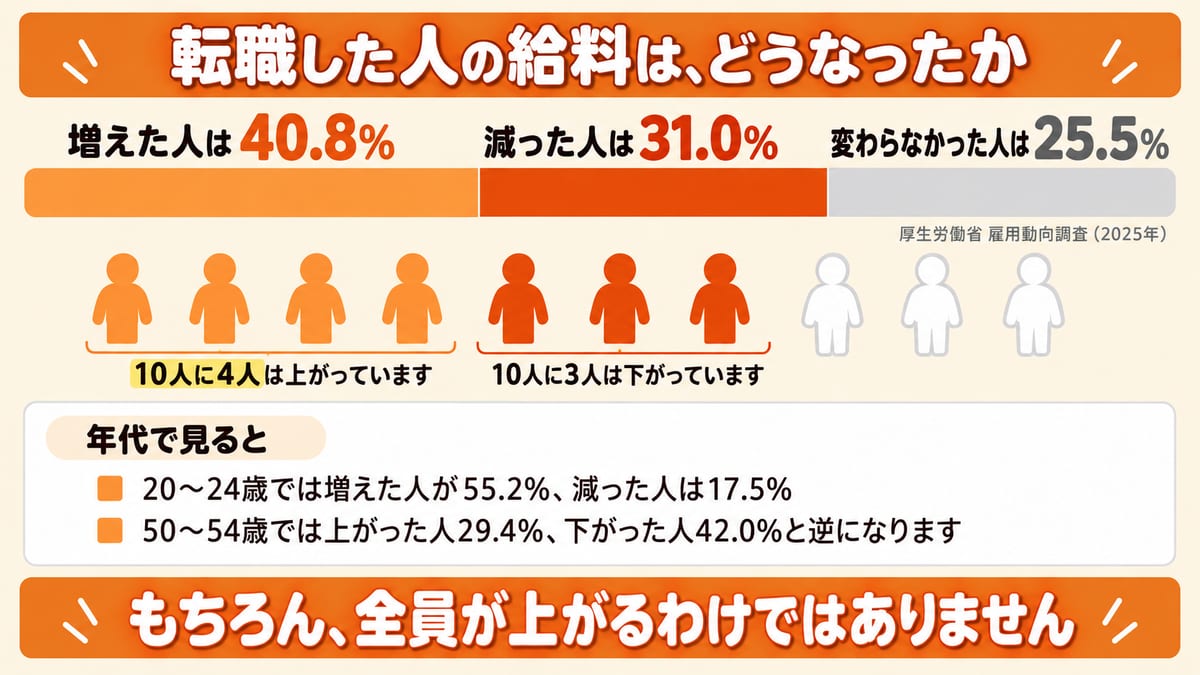 転職した人の給料が増えた人40.8パーセント・変わらなかった人25.5パーセント・減った人31.0パーセントの内訳を示した図解