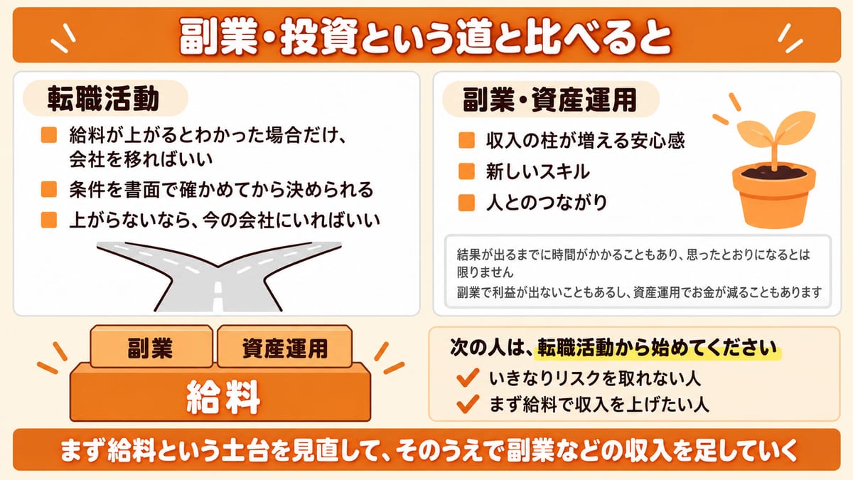 転職活動と副業・資産運用を並べて、まず給料という土台を見直す順番を示した図解