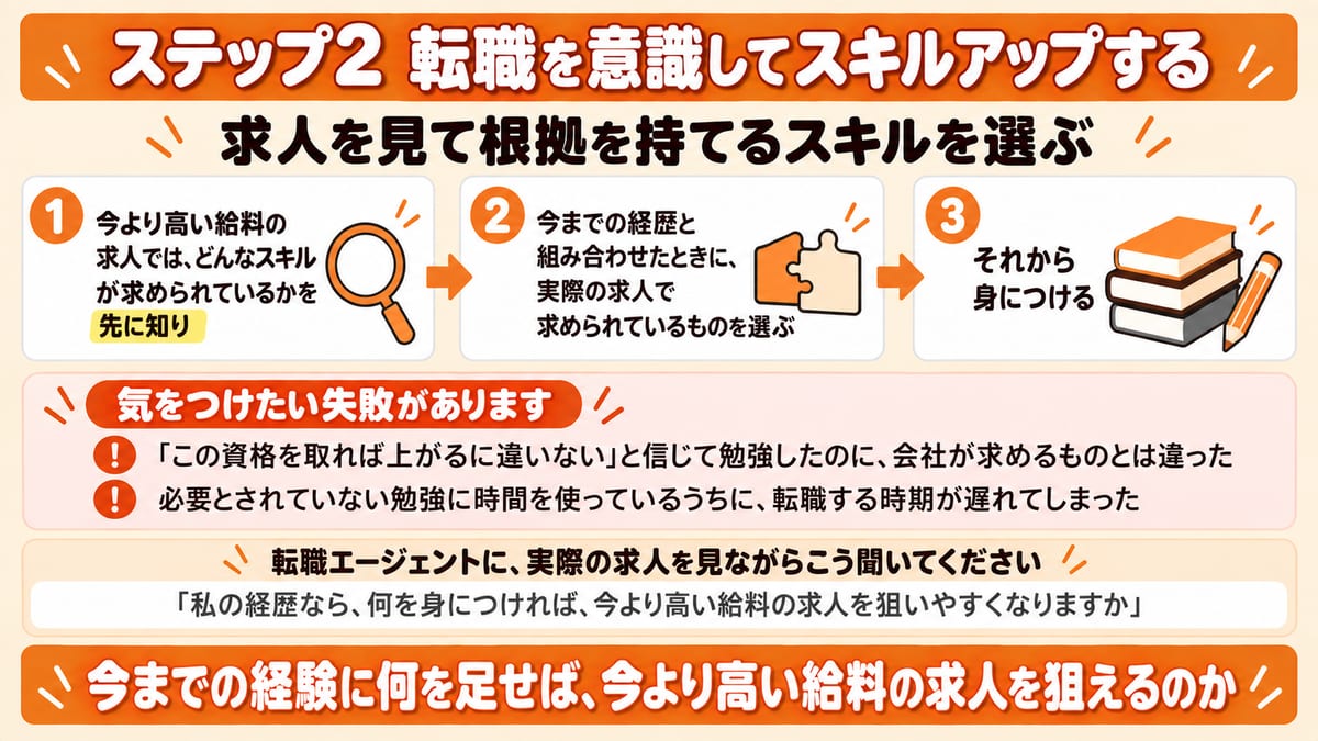 スキルアップは求人で求められているものを先に知ってから選ぶ、という順番を3段の流れで示した見出し画像