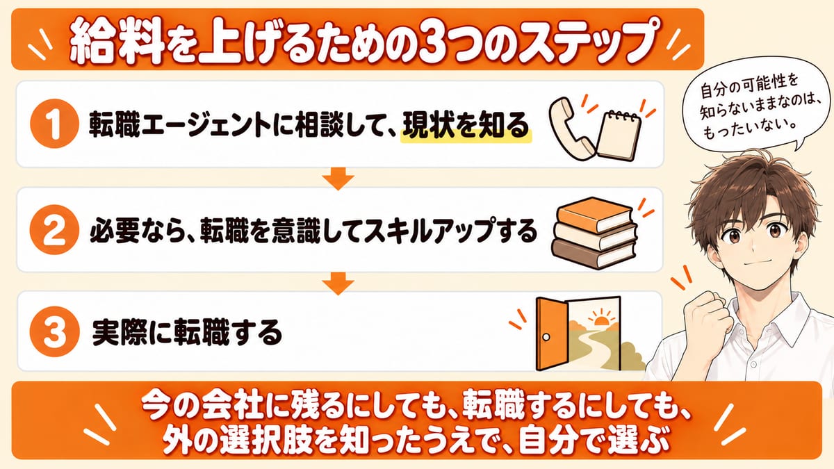 給料を上げるための3つのステップを、番号つきの流れで並べた見出し画像